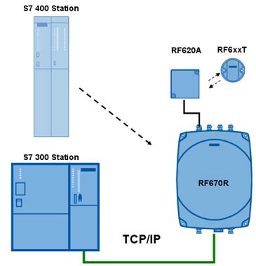 tie rfid scanner into plc|siemens rfid writing function.